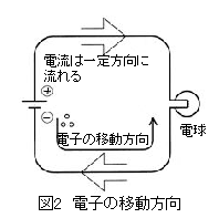 図2　電子の移動方向