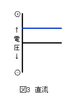 図3　直流