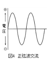 図4 正弦波交流