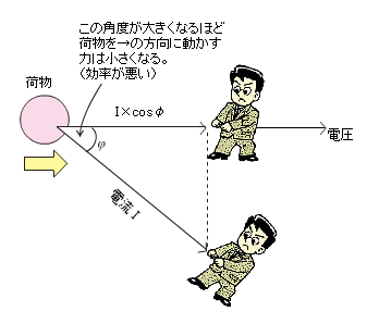 単相回路の電力、電力量