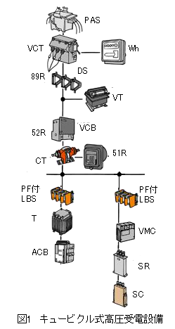 図1　キュービクル式高圧受電設備