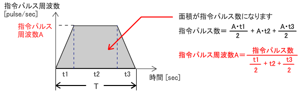 指令パルス数・指令パルス周波数を求める