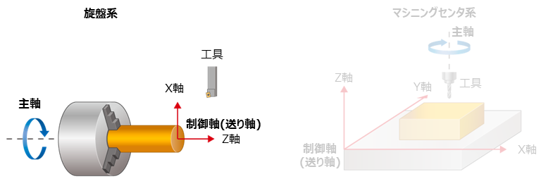 座標系の指令