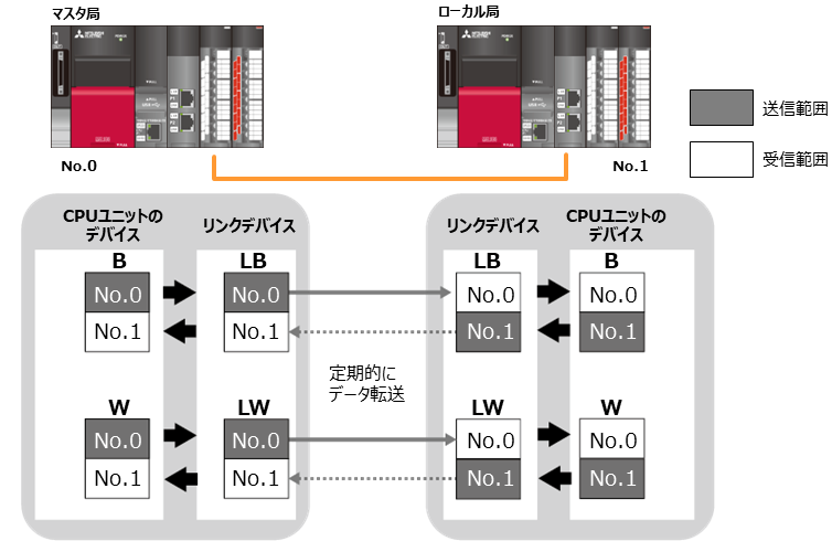 Rwr Rww リンクデバイス(LB/LW)によるサイクリック伝送
