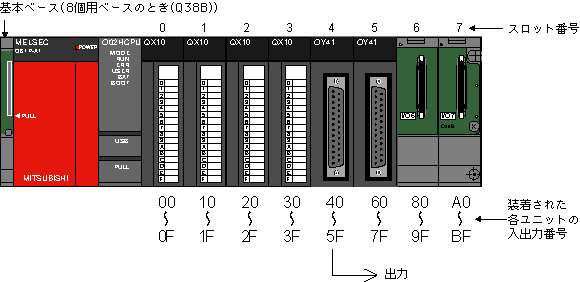入出力番号（I/O番号）