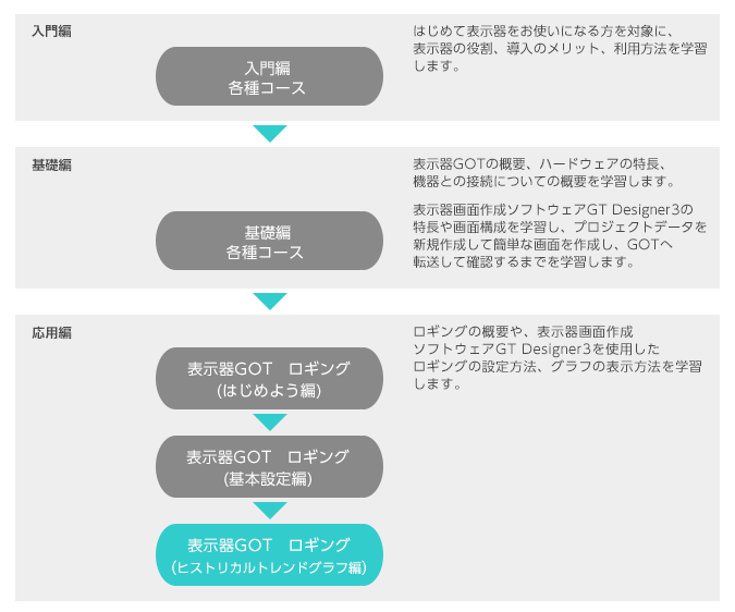 ロギング(ヒストリカルトレンドグラフ編)コース 受講順序