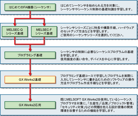 シーケンサコースの受講カリキュラム