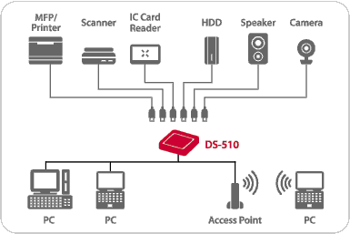 silex USBデバイスサーバ DS-600 JC81000110