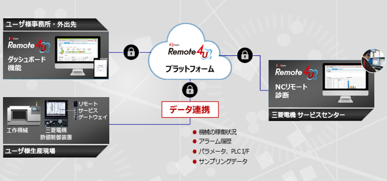 リモートサービス | CNCサービス | 修理・アフターサービス