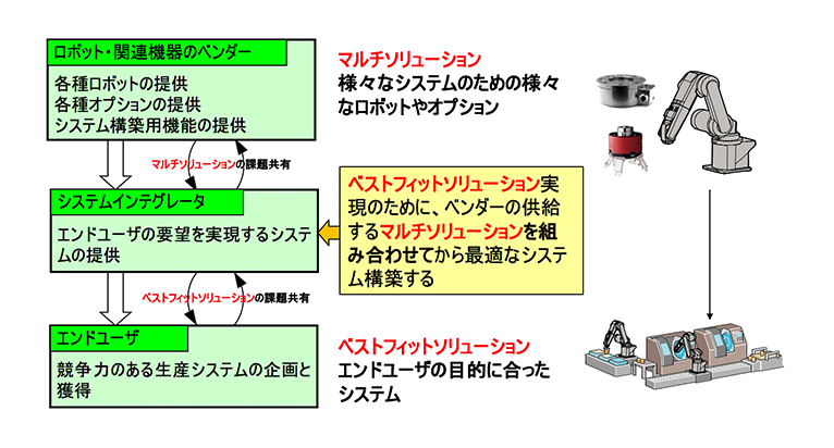 図３．ロボットシステムインテグレータの役割