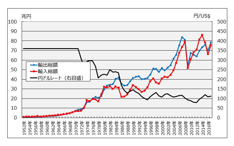 図２.　日本の輸出入金額推移