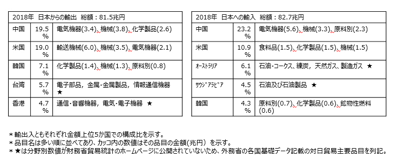 表１　日本の輸出入相手国