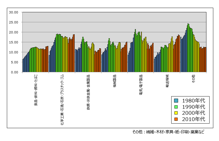 図５　1980～2018年国内業種別付加価値増減