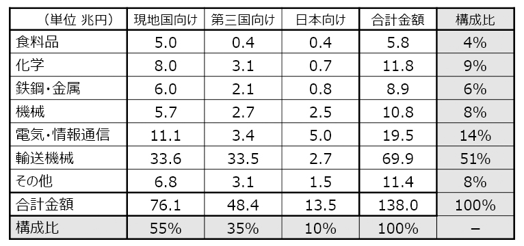 表２　2017年海外生産の出荷先構成比
