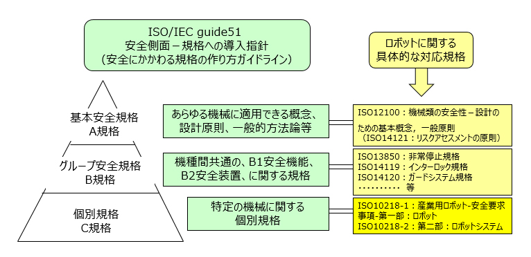 図２．産業用ロボットの安全に関する国際規格の構成