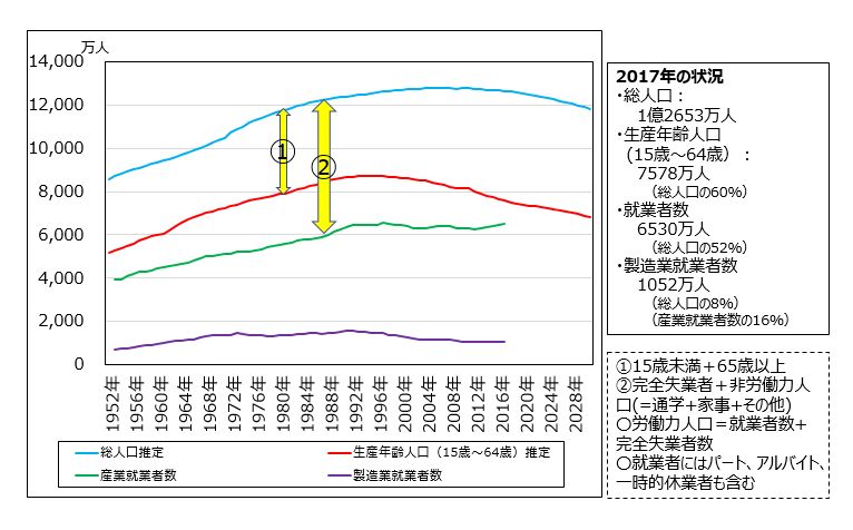 図１．総人口、生産年齢人口、就業者数、製造業就業者数の推移