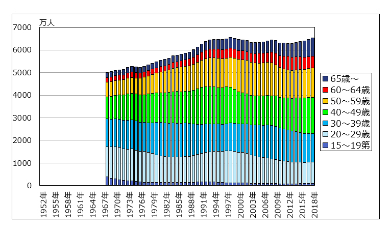 図２．就業者の年齢構成