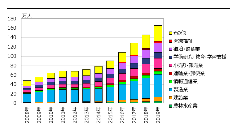図４．産業別外国人労働者数