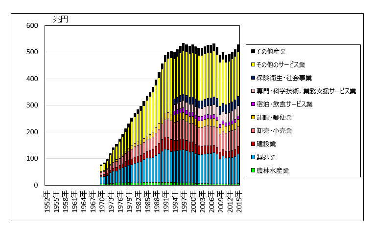 図５．産業別付加価値（GDP）構成比