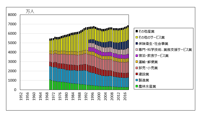 図６．産業別就業者構成比