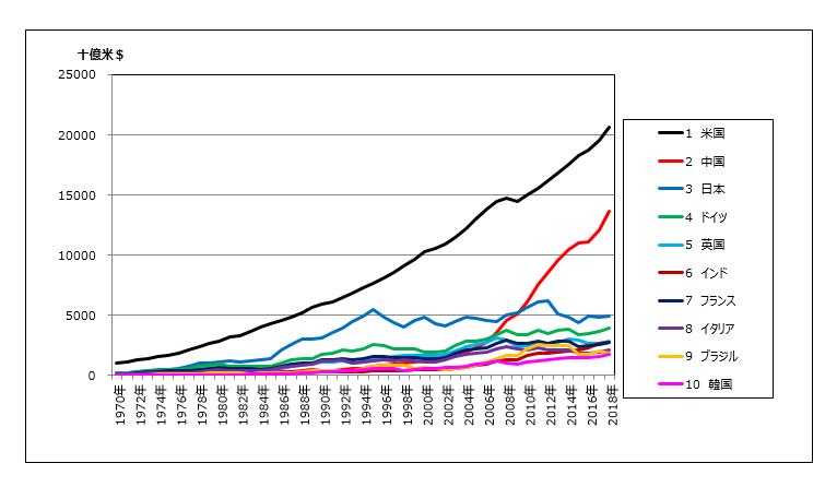 図７．名目GDP上位１０ヵ国
