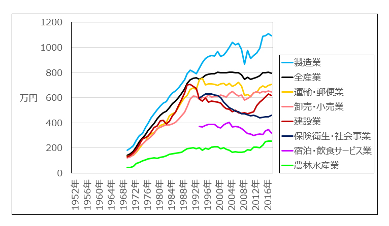図８．産業別就業者一人当たりの付加価値額推移