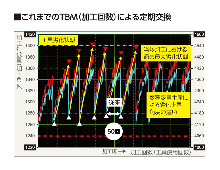摩耗状態に合わせて工具の使用回数を予測できる診断パッケージ