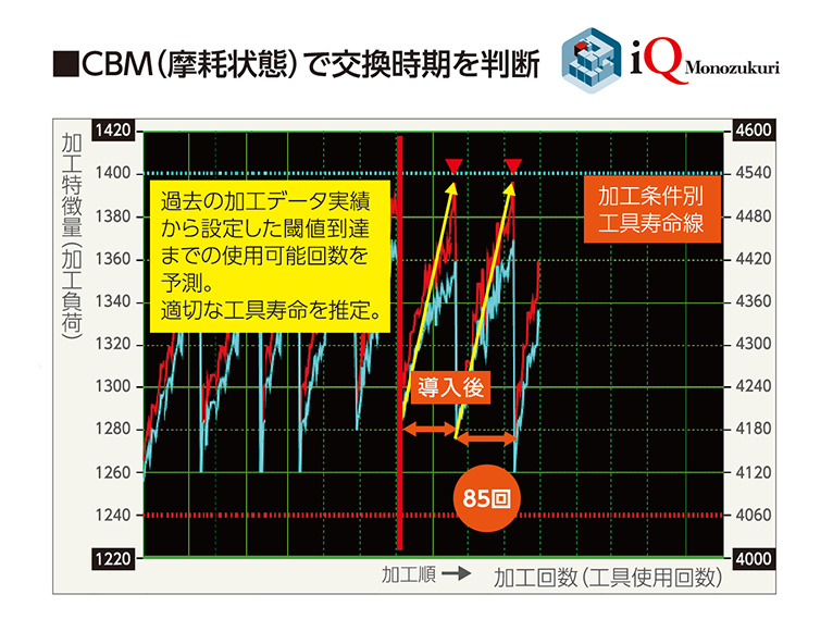 摩耗状態に合わせて工具の使用回数を予測できる診断パッケージ