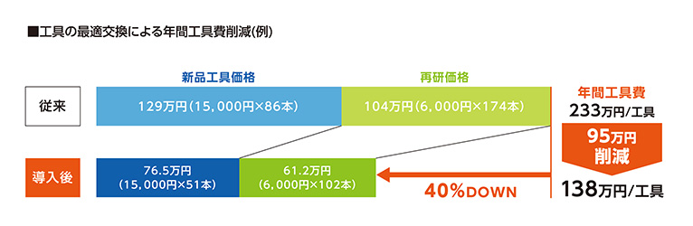 工具の最適交換により年間工具費を40％も削減！