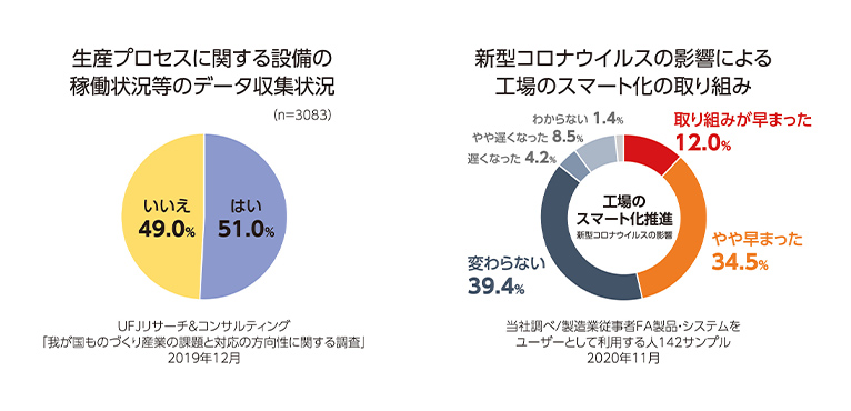 ニューノーマル時代に加速するIoT導入の波