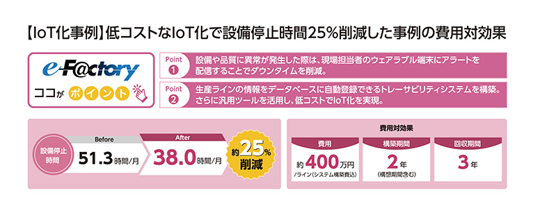 【IoT化事例】低コストなIoT化で設備停止時間25%削減した事例の費用対効果