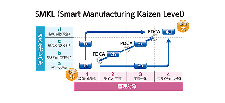 Smart Manufacturing Kaizen Level(SMKL)