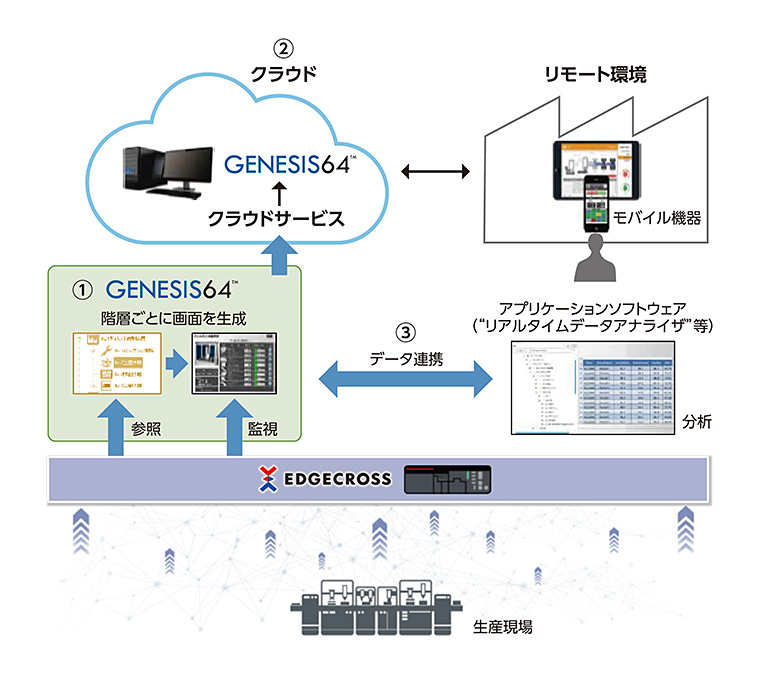 三菱電機SCADAソフトウェア「GENESIS64™」
