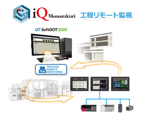 iQ Monozukuri工程リモート監視