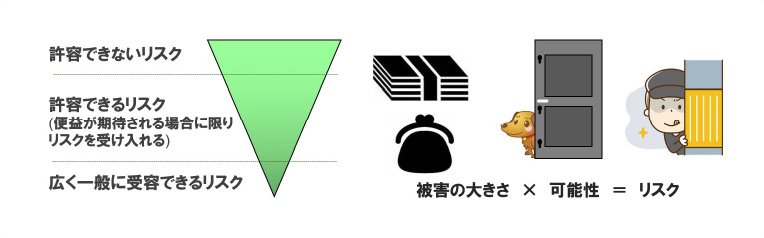 （図：リスクの考え方）