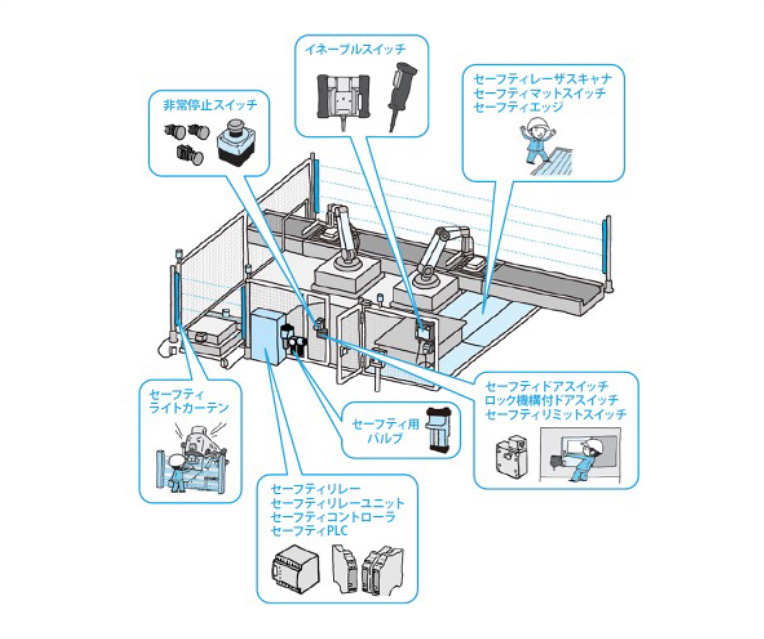 （図：安全制御機器の種類、「安全ガイドブック（（一社）NECA制御安全委員会より」）