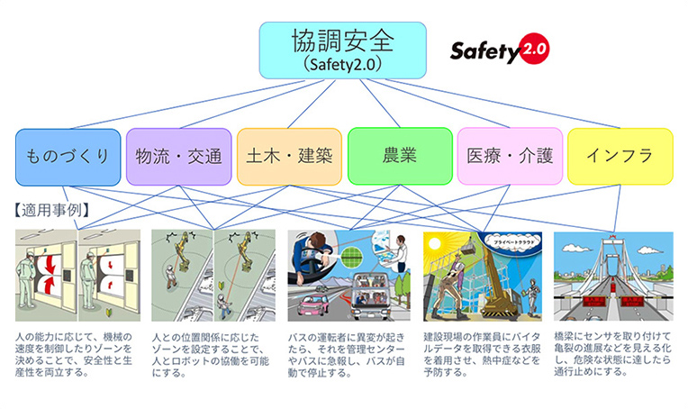 図：協調安全の適用事例、日経BP総合研究所「Safety2.0プロジェクト冊子」より