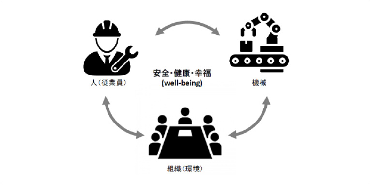 図：人/機械/環境の三体システムモデル　IEC白書「未来の安全」を参考に作成