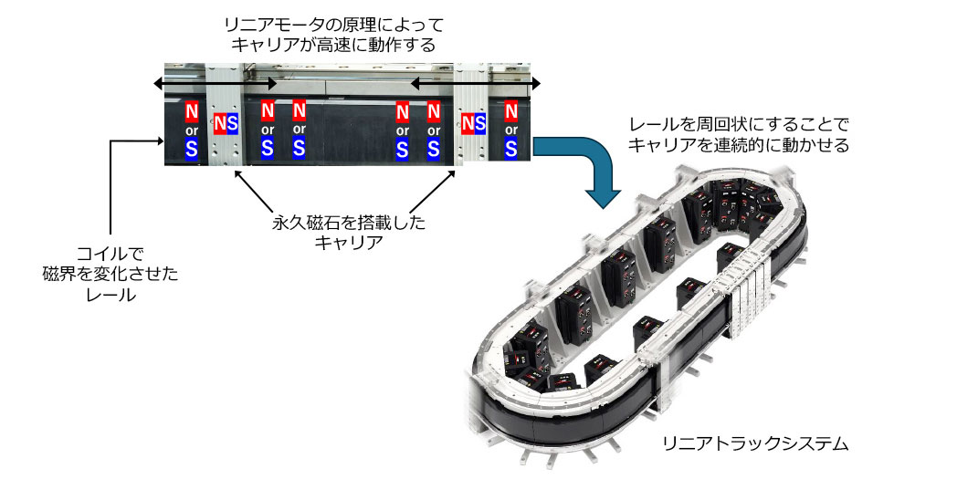 リニアトラックシステムの説明