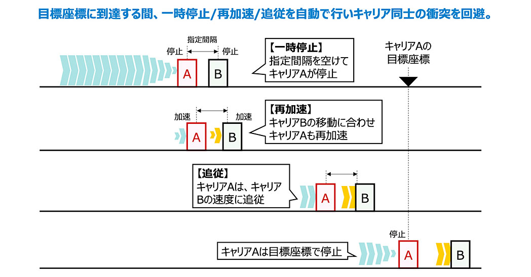目標座標に到達する間、一時停止/再加速/追従を自動で行いキャリア同士の衝突を回避