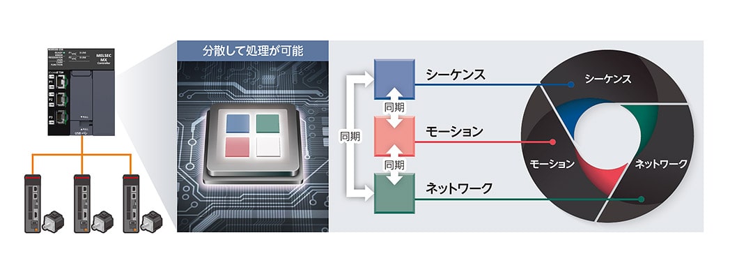次世代コントローラの分散処理イメージ図