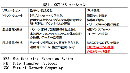 表1.GOTソリューション