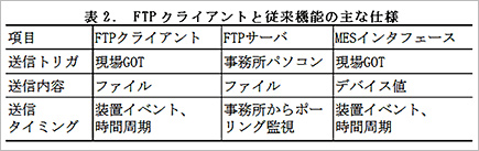表2.FTPクライアントと従来機能の主な仕様