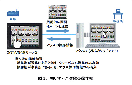 図2.VNCサーバ機能の捜査権