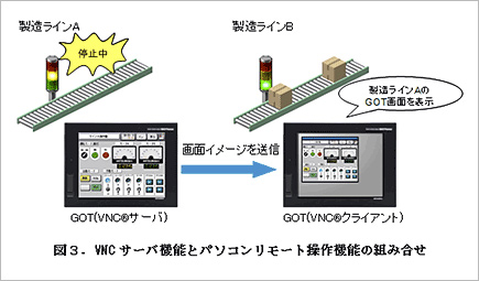 図3.VNCサーバ機能とパソコンリモート操作機能の組み合せ