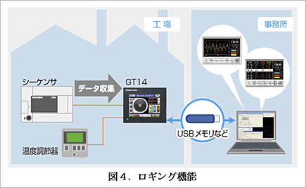 図4.ロギング機能