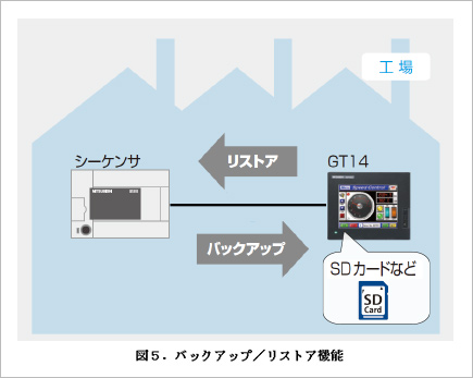 図５.バックアップ／リストア機能