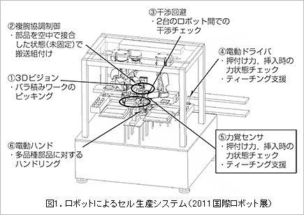 図1.ロボットによるセル生産システム(2011国際ロボット展)