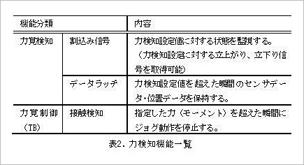 表2.力検知機能一覧