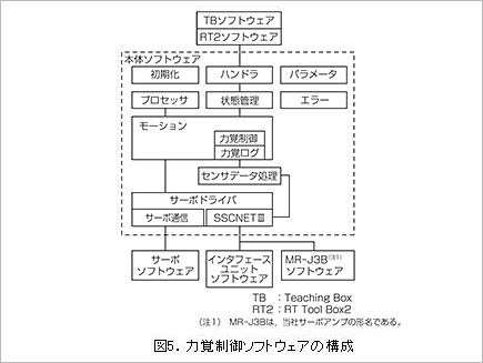 図5.力覚ソフトウェアの構成